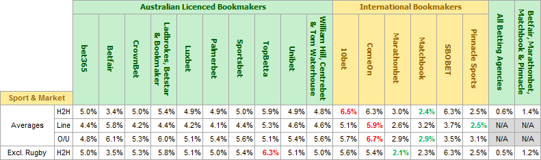 Bookmaker Margin Survey Results - Markets