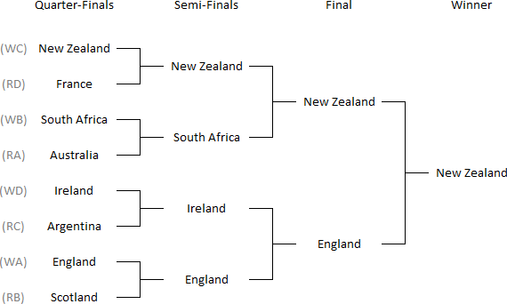 2015 Rugby World Cup Results Chart