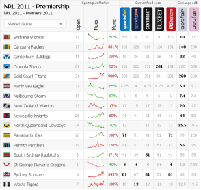 Live odds comparison table