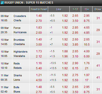 Super Rugby Odds