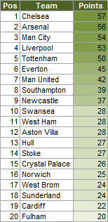 EPL Table