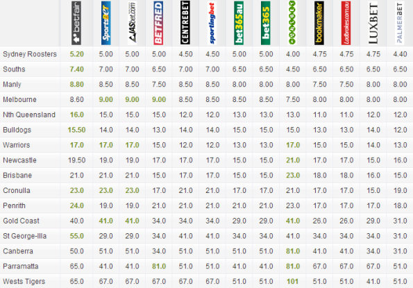 Futures Odds
