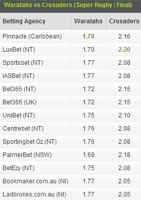 Super Rugby Final Odds Comparison. Click on the image to view the latest odds.