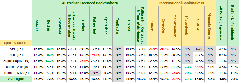 Bookmaker Margin Survey Results - Futures Bookmaker Margin Survey Results - Futures