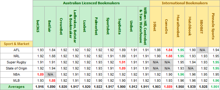 Bookmaker Line Survey Results Bookmaker Line Survey Results
