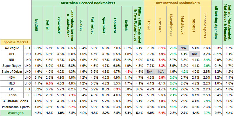 Bookmaker Margin Survey Results - Sports