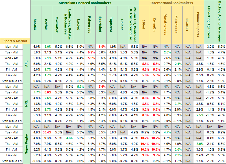 Bookmaker Margin Survey Results - Time of Week