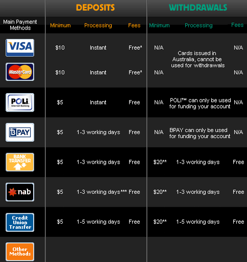 Betfair deposit and withdrawal methods