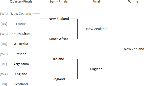 2015 Rugby World Cup knockout stage predictions