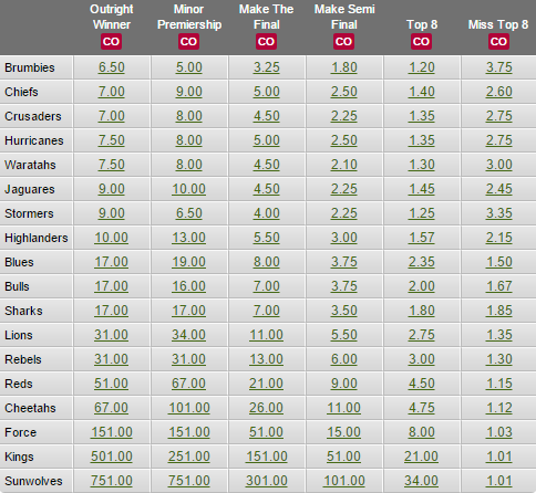 Luxbet Super Rugby Odds