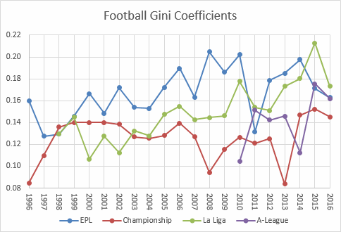 Football league Gini coefficient values