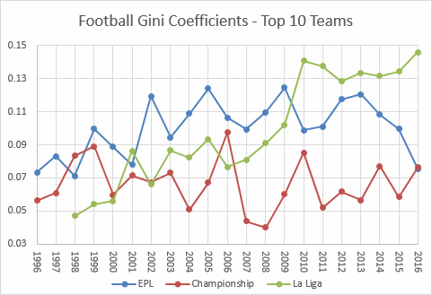 Football league Gini coefficient values for the top 10 sides