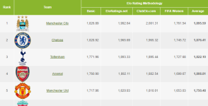 EPL Elo ratings