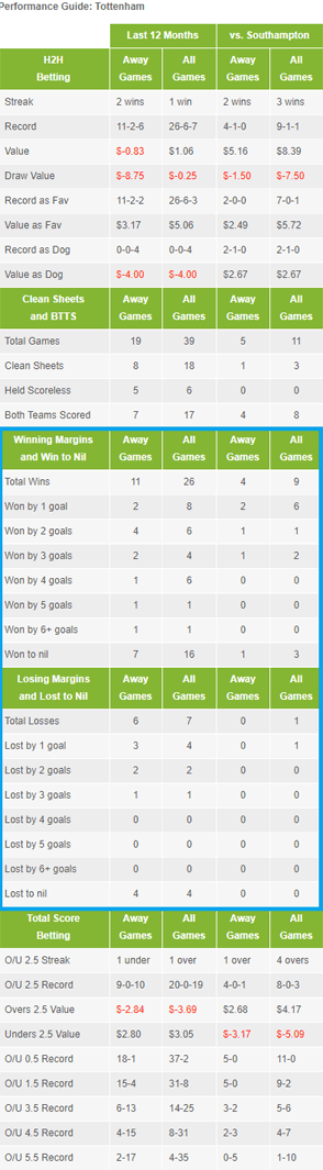 Performance Summary screenshot for Southampton vs. Tottenham