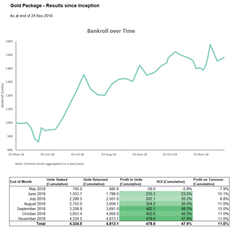 Gold package performance graph