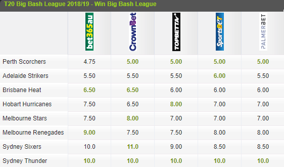 BBL|08 Futures odds