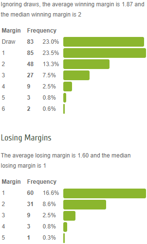 Sydney FC winning and losing margins