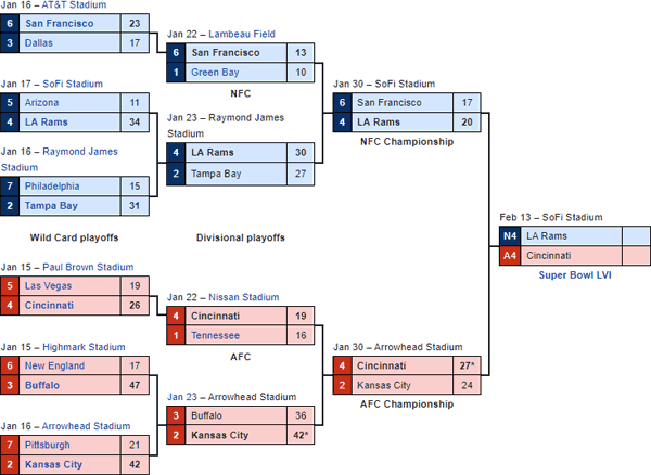 Road to Super Bowl LVI