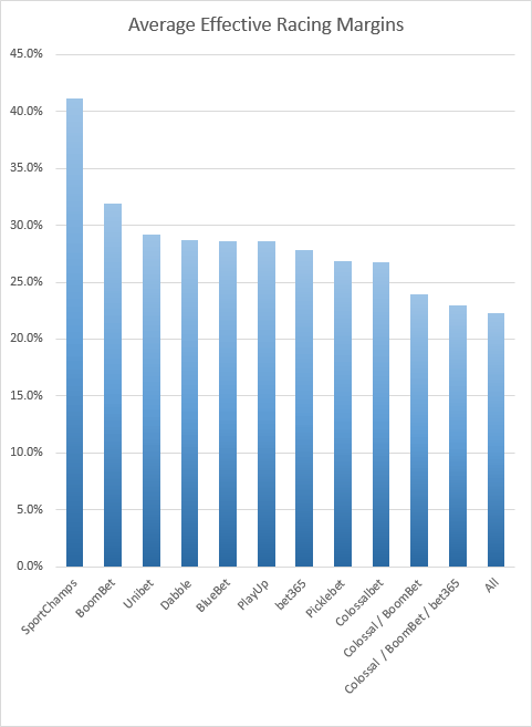 Average racing margins