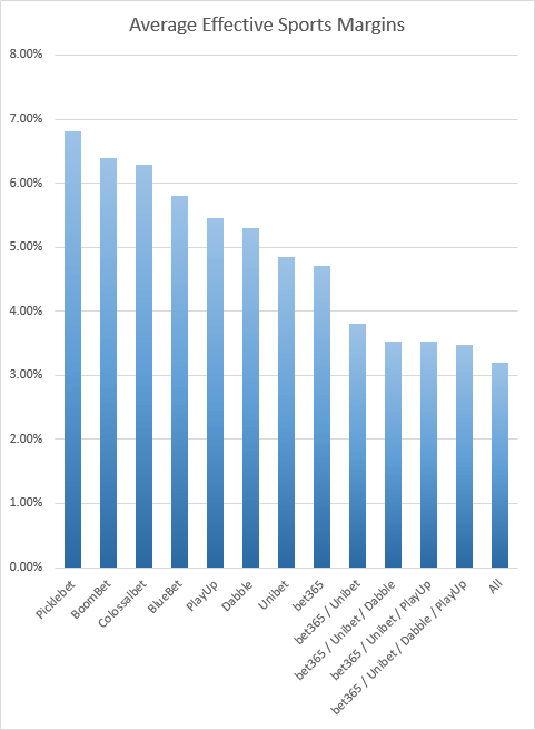 Average sports margins