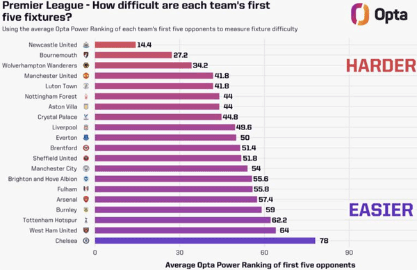 Opta first five fixtures difficulty