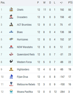 Super Rugby Pacific Standings