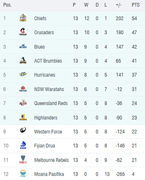 Super Rugby Pacific Standings