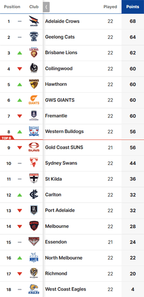 AFL Ladder