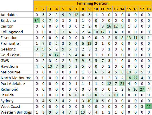 2026 AFL Ladder Prediction Frequencies