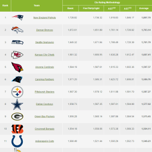 NFL Elo ratings calculator