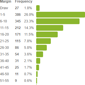 Winning margins frequency tool screenshot